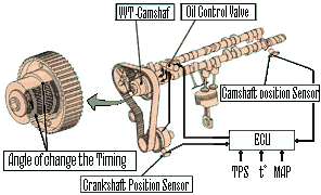 Variable Valve timing and Lift-intelligent (VVTl-i)