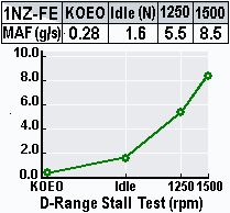 Stall Test Data Reference (1NZ-FE)